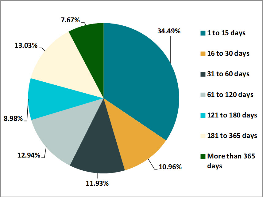 Figure 10. Lateness of overdue requests, all institutions, 2013–2014