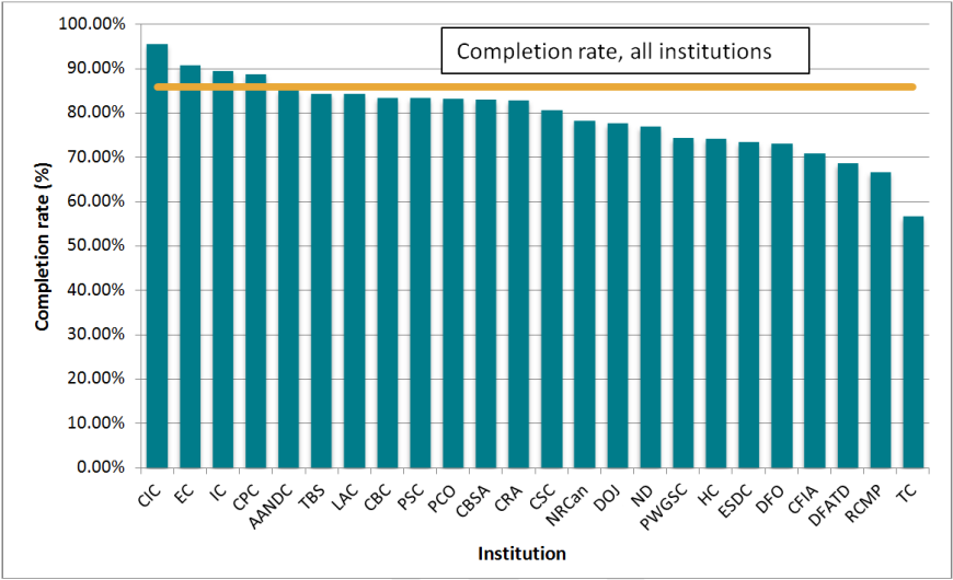 Completion rate, 24 institutions, 2012–2013