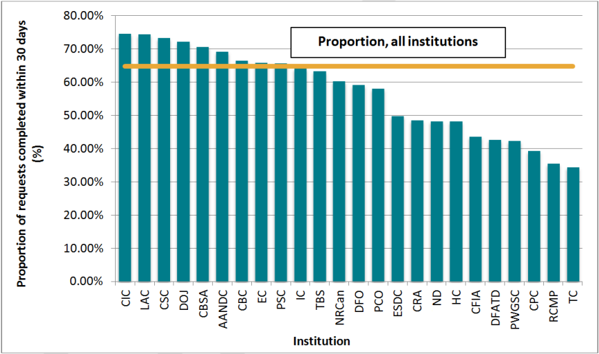 Proportion of requests completed within 30 days, 24 institutions, 2012–2013