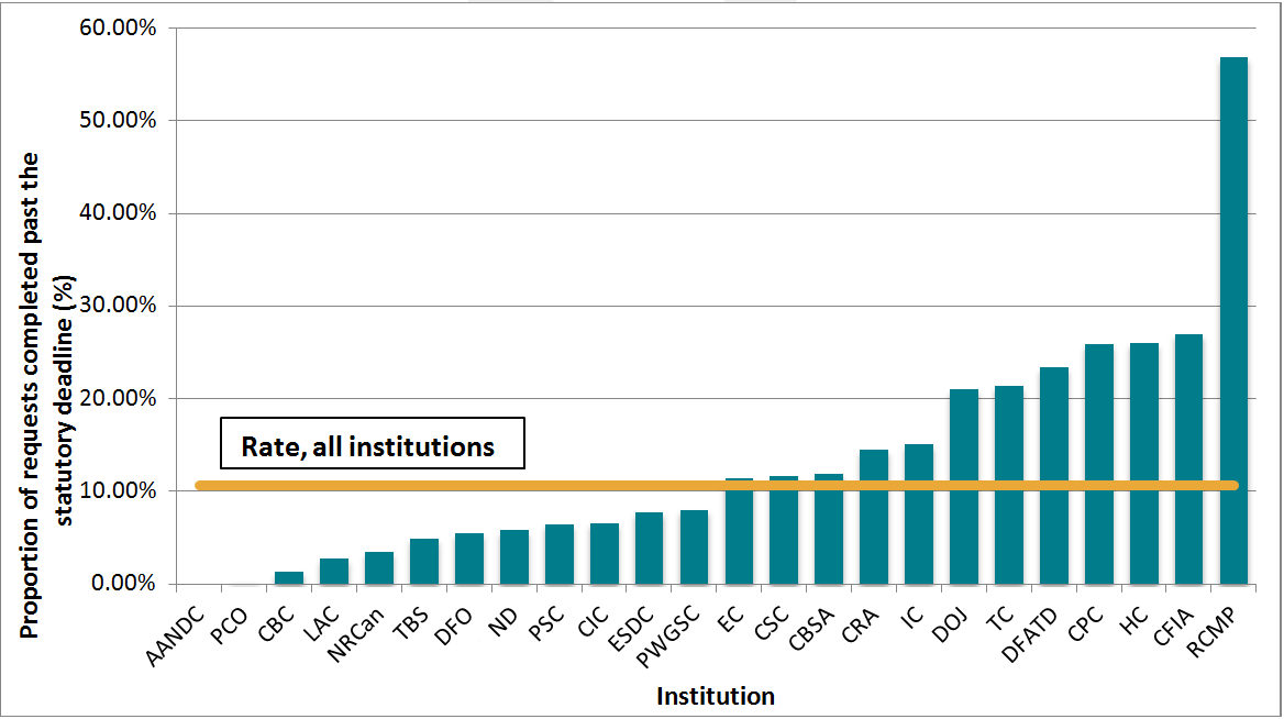 Proportion of requests completed past the statutory deadline, 24 institutions, 2012–2013