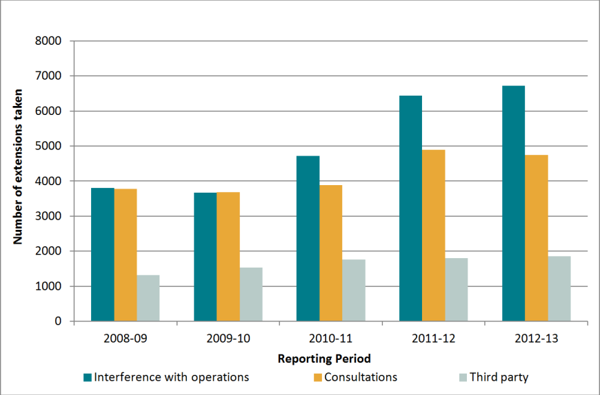 Time extensions by category, all institutions, 2008–2009 to 2012–2013