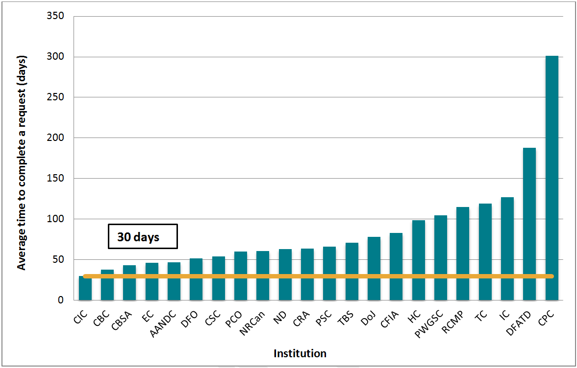 Average time to complete a request, 24 institutions, 2012–2013