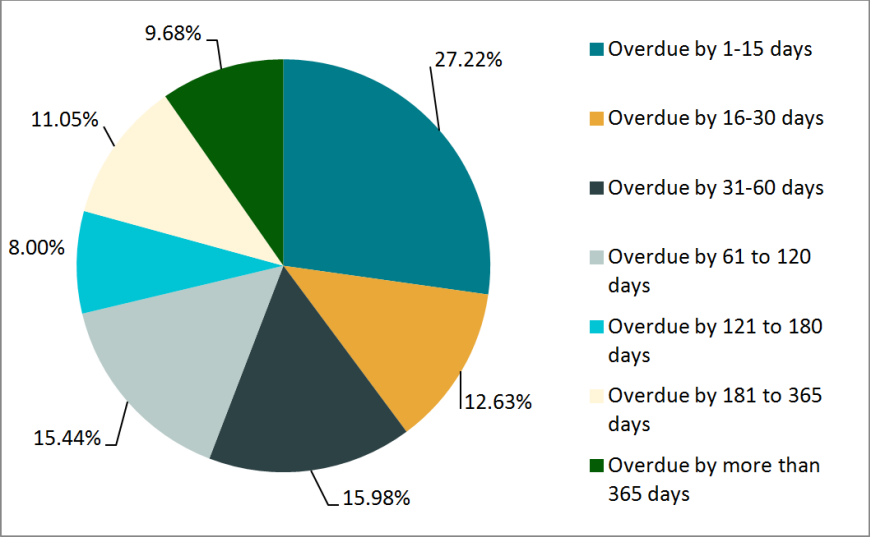 Lateness of overdue requests, all institutions, 2012–2013