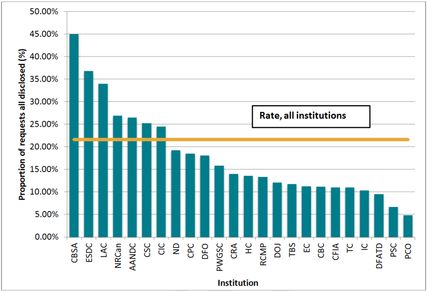 Percentage of requests closed for which all the information was disclosed, 24 institutions, 2012–2013