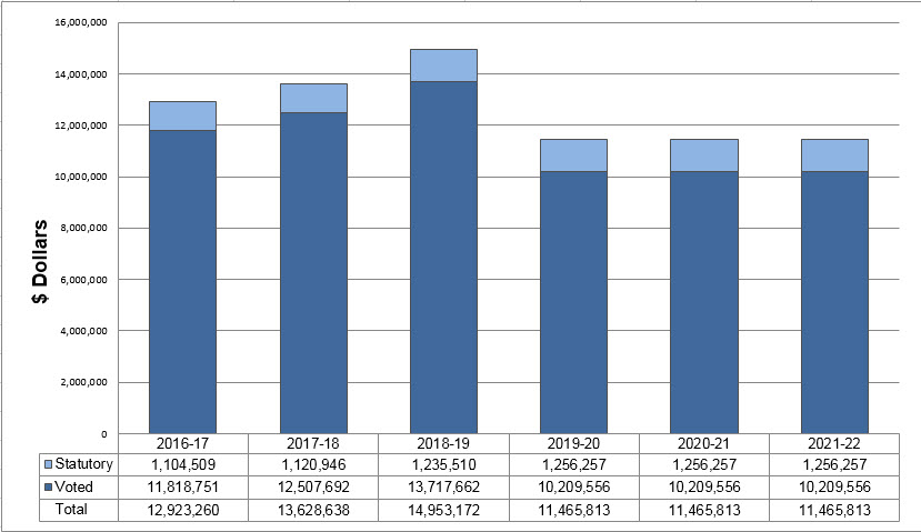 Departmental  spending trend graph