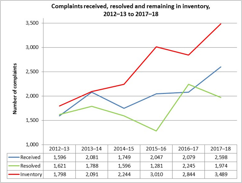 Complaints received, resolved and remaining in inventory 2012-13-2017-18