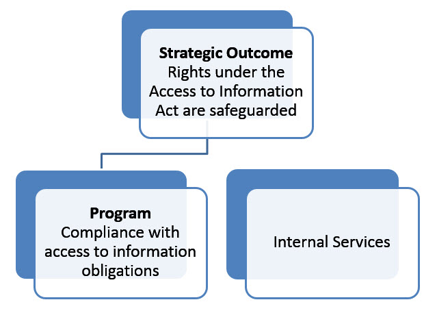 Hierarchal chart shows the strategic outcome of the Office of the Information Commissioner 