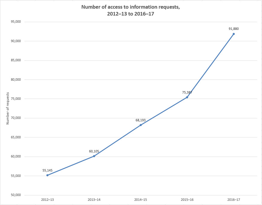 Number of access to information requests, 2012–13 to 2016–17