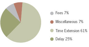 Breakdown of administrative complaints, 2008-2009