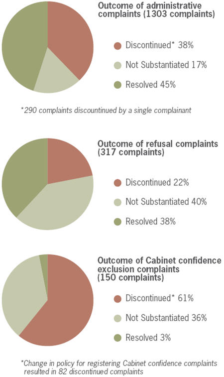 Outcome by type of complaint, 2008-2009