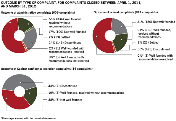 Outcome by type of complaints