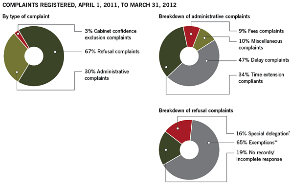Complaints registered, April 1, 2011, to March 31, 2012