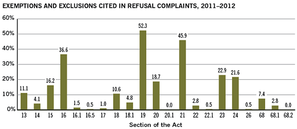 Exemptions and exclusions cited in complaints, 2011–2012