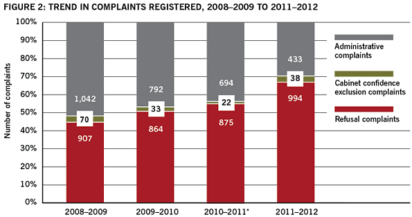 Figure 2: Trend in complaints registered, 2008–2009 to  2011–2012