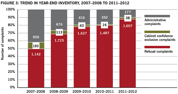 Figure 3: Trend in year-end inventory, 2007–2008 to  2011–2012