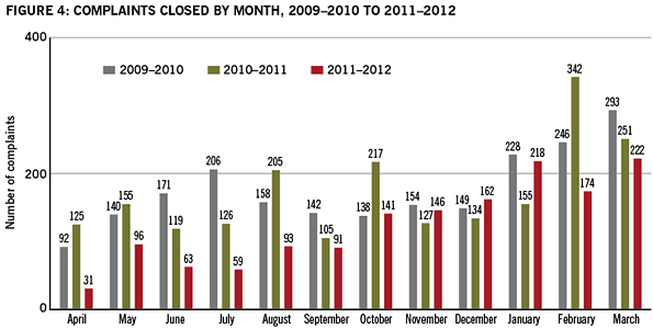 Figure 4: Complaints closed by  month, 2009–2010 to 2011–2012