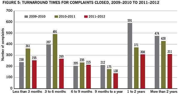 Figure 5: Turnaround times for  complaints closed, 2009–2010 to 2011–2012