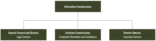 The OIC’s organizational structure