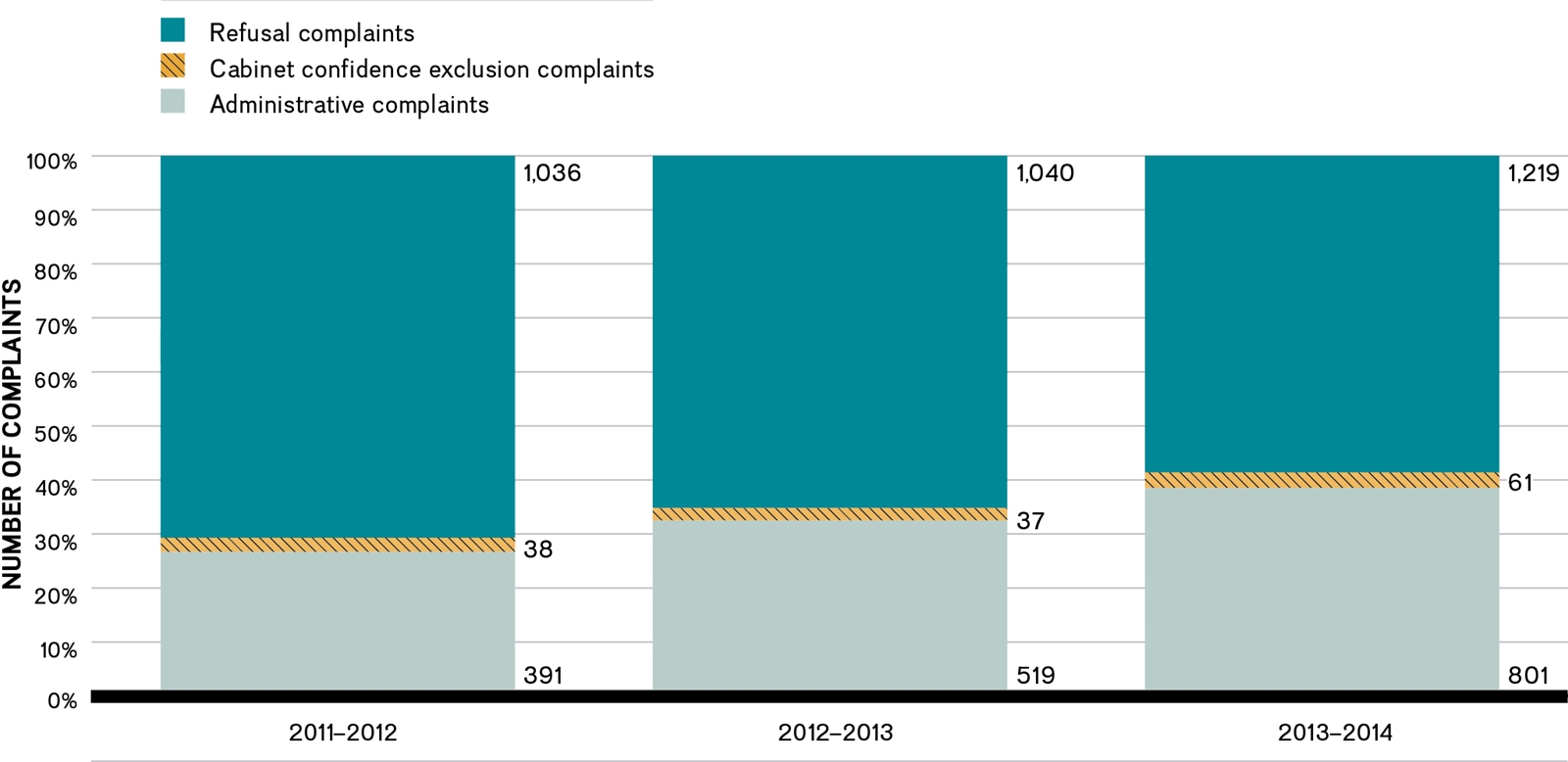 Trend in complaints registered, 2011–2012 to 2013–2014