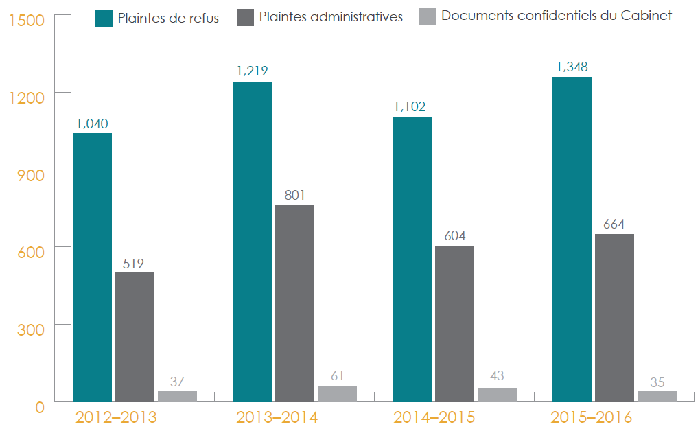 Plaintes enregistrées, de 2012-2013 à 2015-2016
