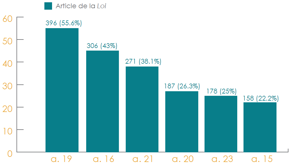 Exceptions invoquées fréquemment dans les plaintes enregistrées en 2015-2016