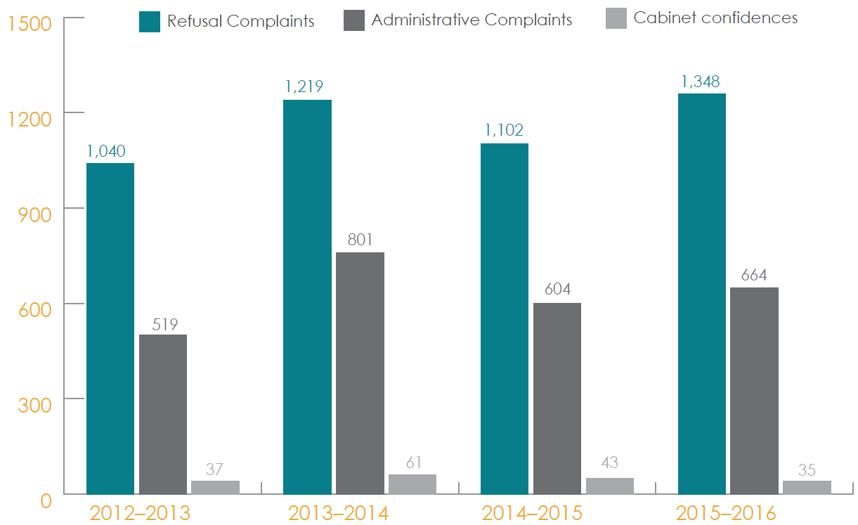 Complaints registered, 2012–2013 to 2015–2016