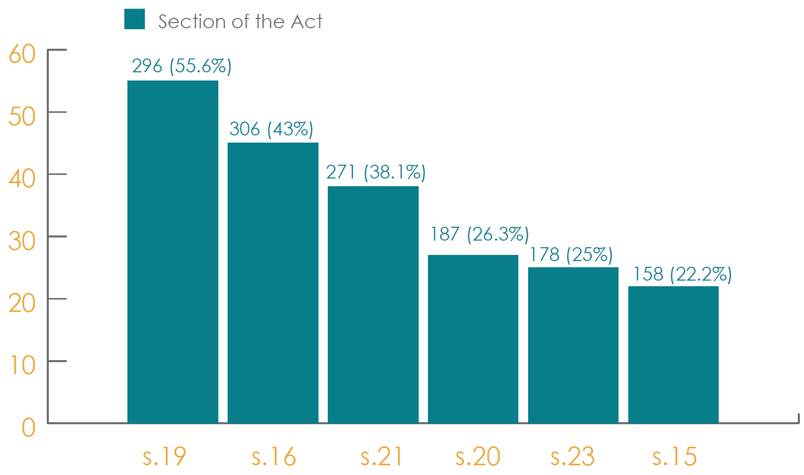 Commonly cited exemptions in exemption complaints registered, 2015–2016