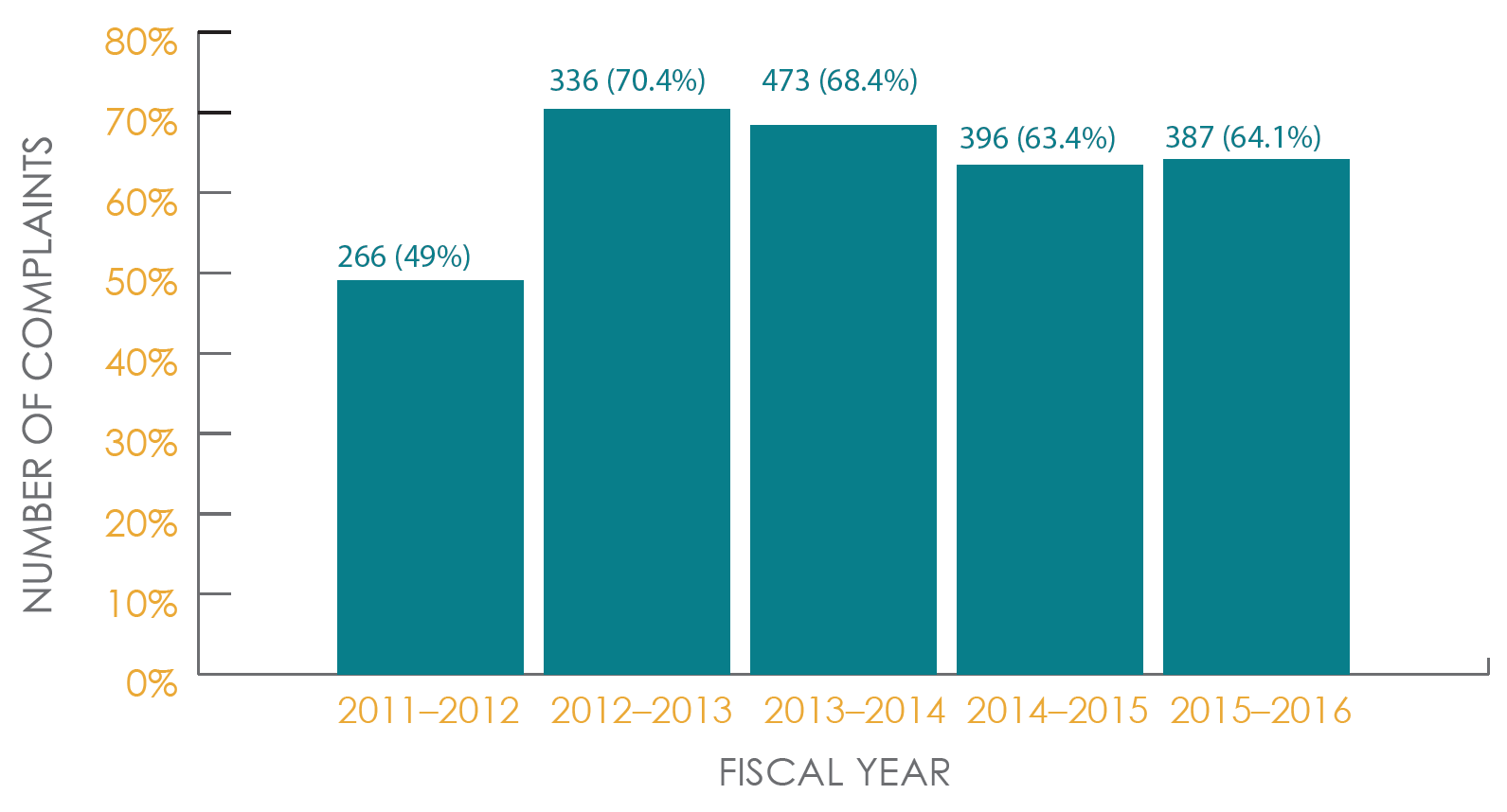 Administrative complaints closed within 90 days from date of assignment