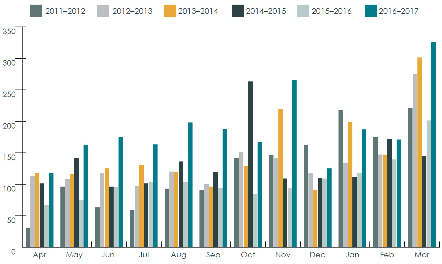 Comparison of complaints closed per month: 2011–2012 to 2016–2017