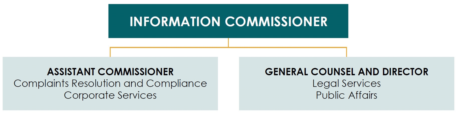 Org chart