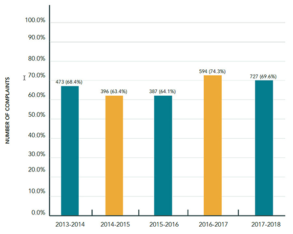 Administrative complaints closed within 90 days