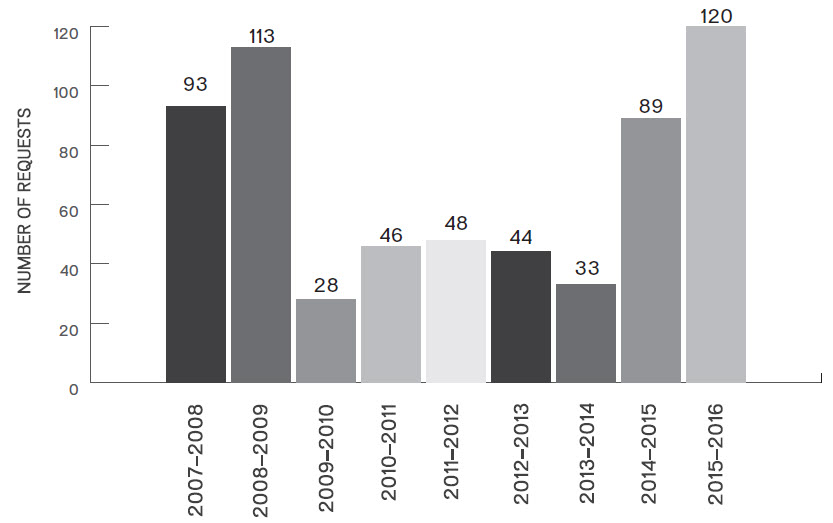 Figure 1: New requests, 2007–2008 to 2015–2016