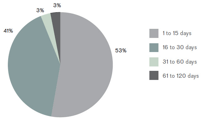 Figure 3: Completion time for access requests, 2015–2016