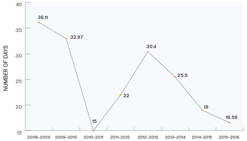 Figure 4: Average completion time for requests, 2008–2009 to 2015–2016