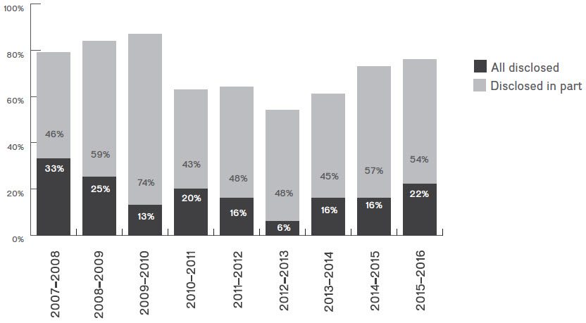 Figure 5: Disclosure of records, 2007–2008 to 2008–2009