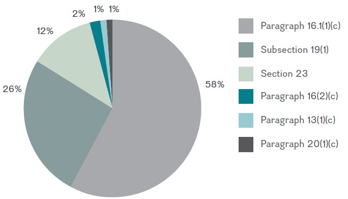 Figure 6: Exemptions claimed, 2015–2016