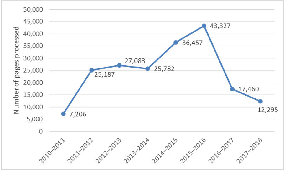 Number of pages processed, 2010–2011 to 2017–2018