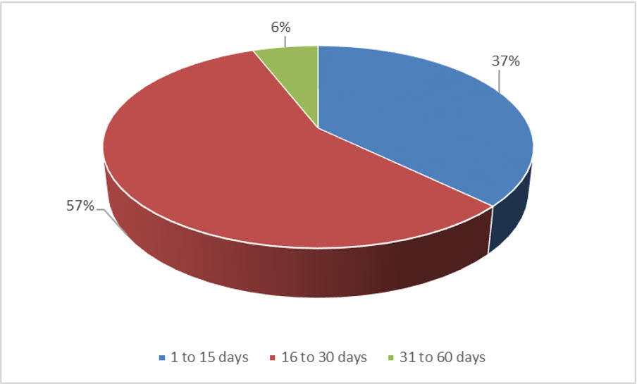 Figure 3: Completion time for requests, 2017–2018