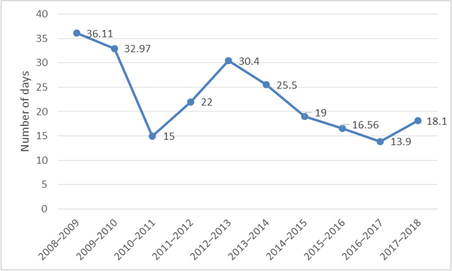 Figure 4: Average completion time for requests, 2008–2009 to 2017–2018