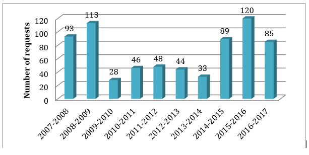 Figure 1: New requests, 2007–2008 to 2016–2017