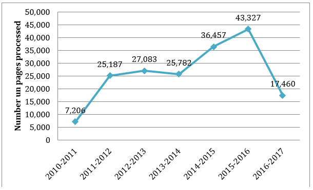 Figure 2: Number of pages processed, 2010–2011 to 2016–2017