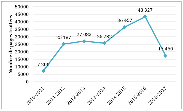 Figure 2 : Nombre  de pages traitées, 2010-2011 à 2015-2016