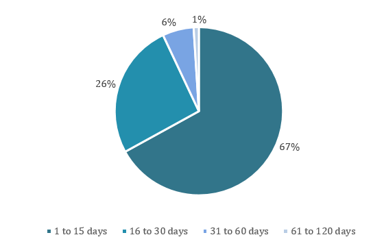 Figure 3: Completion time for access requests, 2016–2017