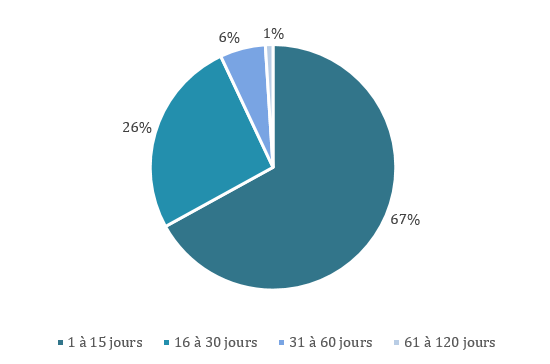 Figure 3 : Délai de  traitement des demandes d’accès à l’information, 2015–2016