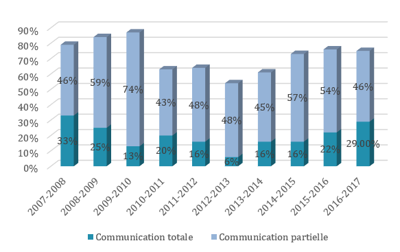 Figure 5 : Communication des documents, 2007-2008 à 2015-2016