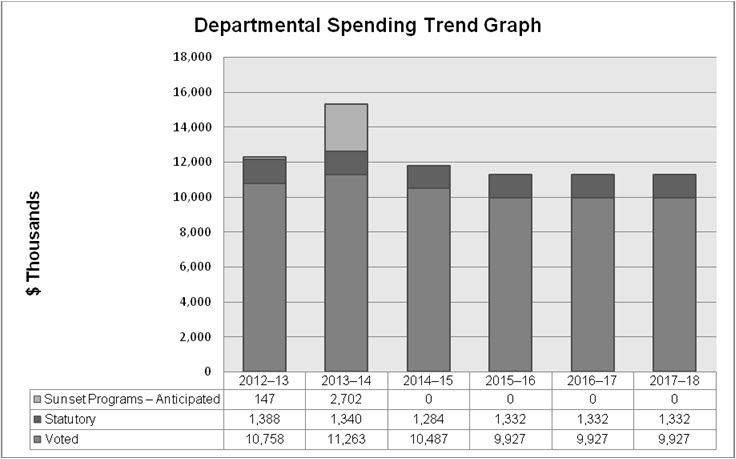 Departmental Spending Trend