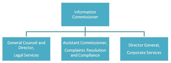 OIC’s organizational structure