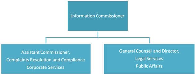 OIC Organizational Structure