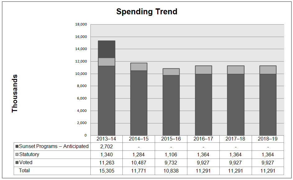 Spending trend graphic