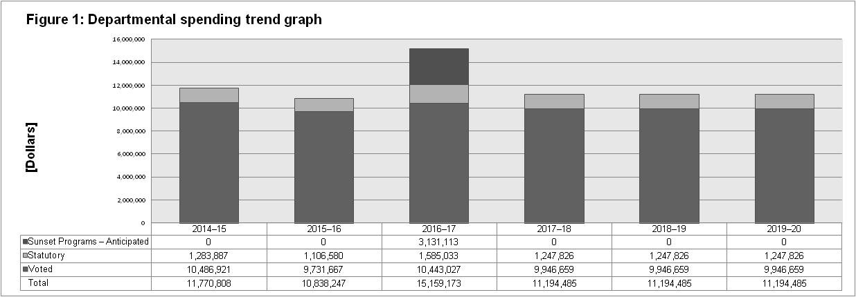 Figure 1: Departmental spending trend graph